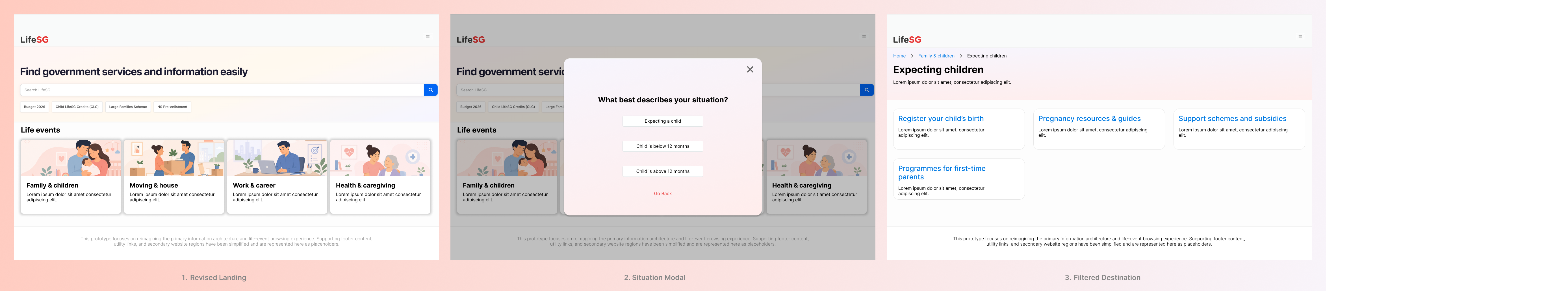 Option B — Desktop flow showing landing, modal, and filtered destination