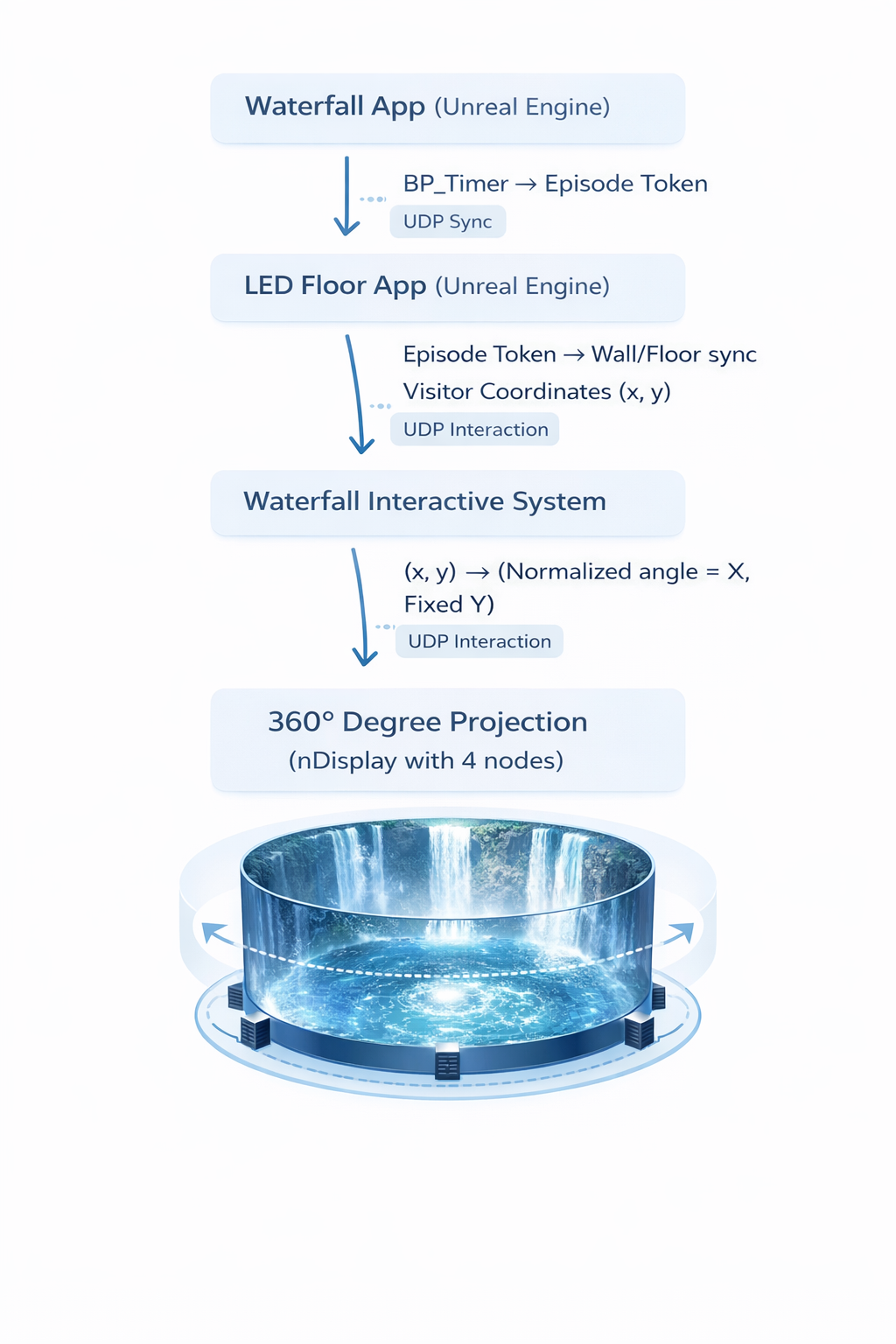 Singapore Odyssea UDP Diagram
