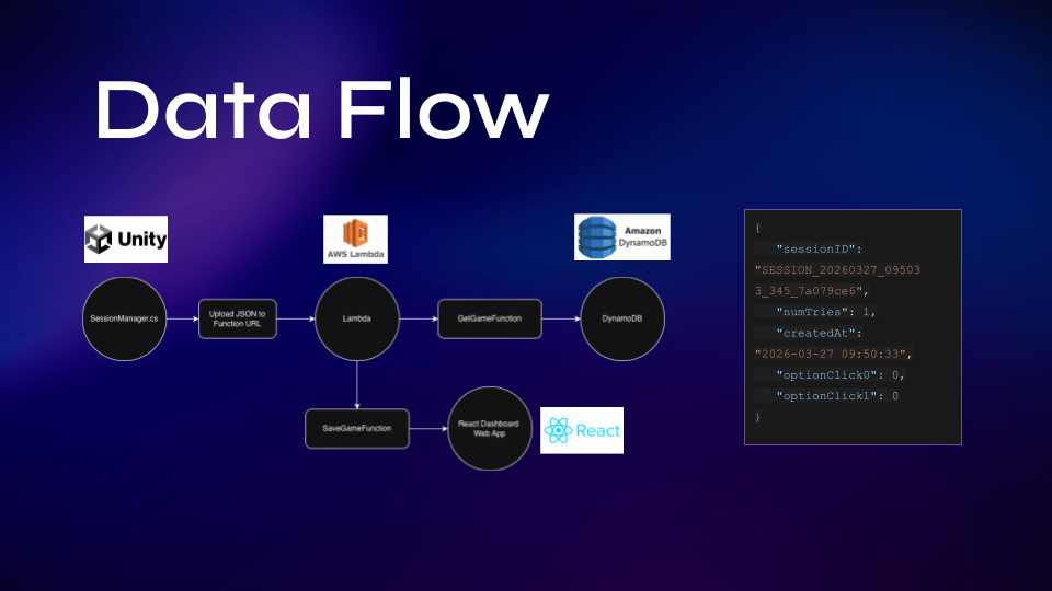 Data Flow Diagram